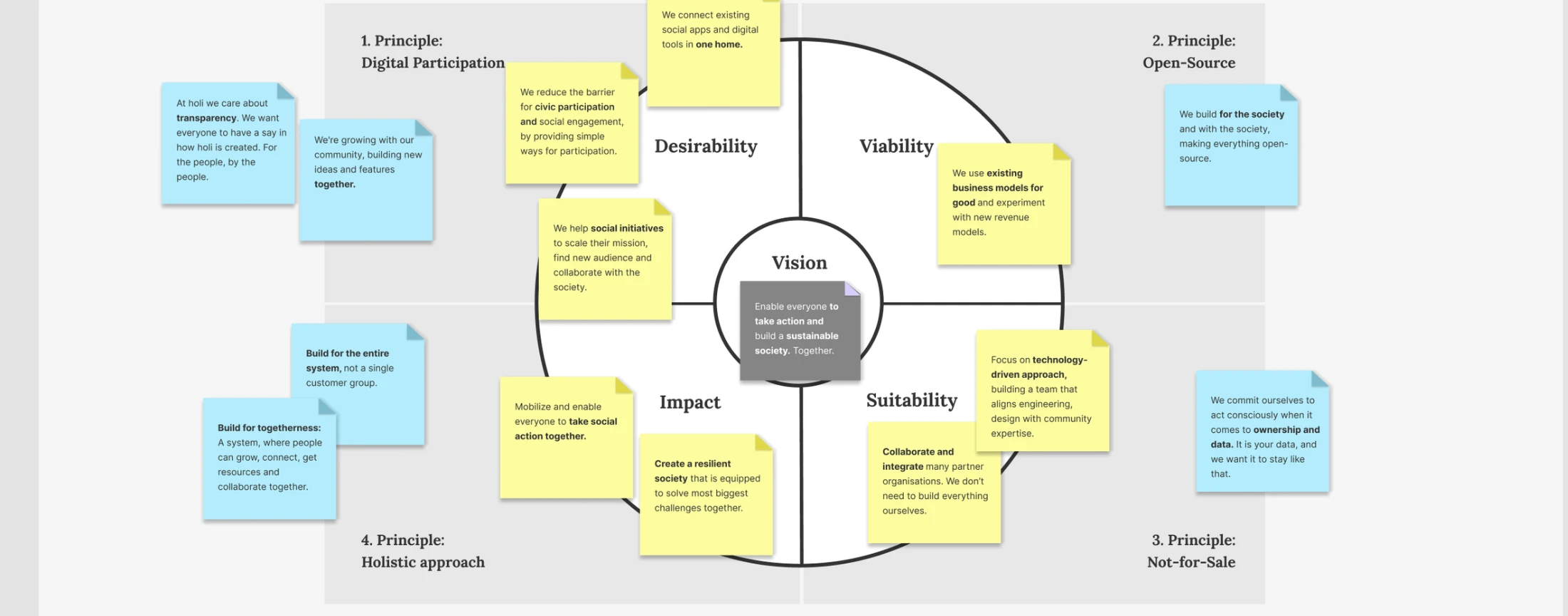 Board aus dem Projekt-Vision-Workshop: die Vision des Ökosystems in der Mitte, mit Prinzipien und Notizen zu Desirability, Viability, Impact und Suitability