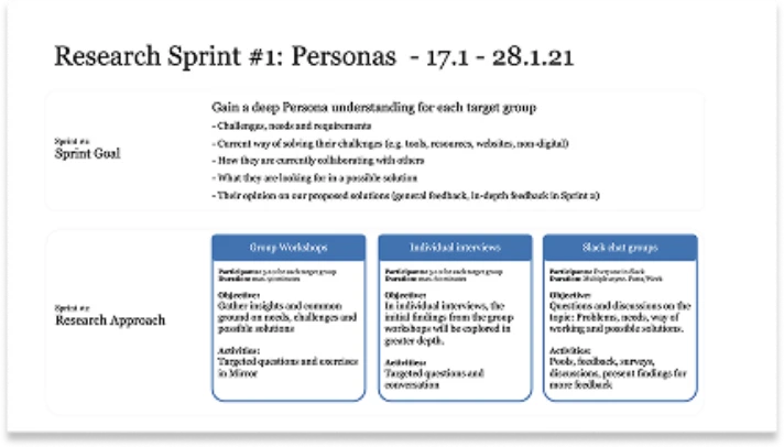 Plan des ersten Research-Sprints, Personas, mit Ziel und Research-Ansatz
